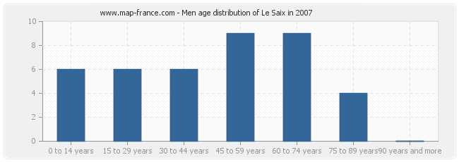 Men age distribution of Le Saix in 2007